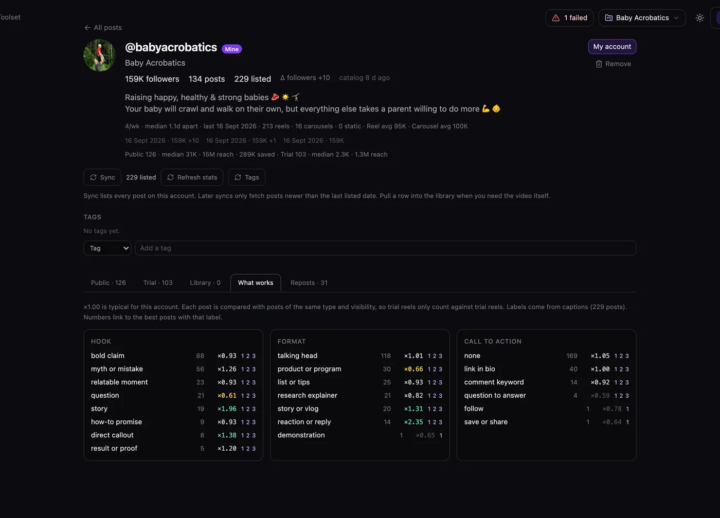 What works tab showing hook, format and call-to-action labels with post counts and performance multipliers